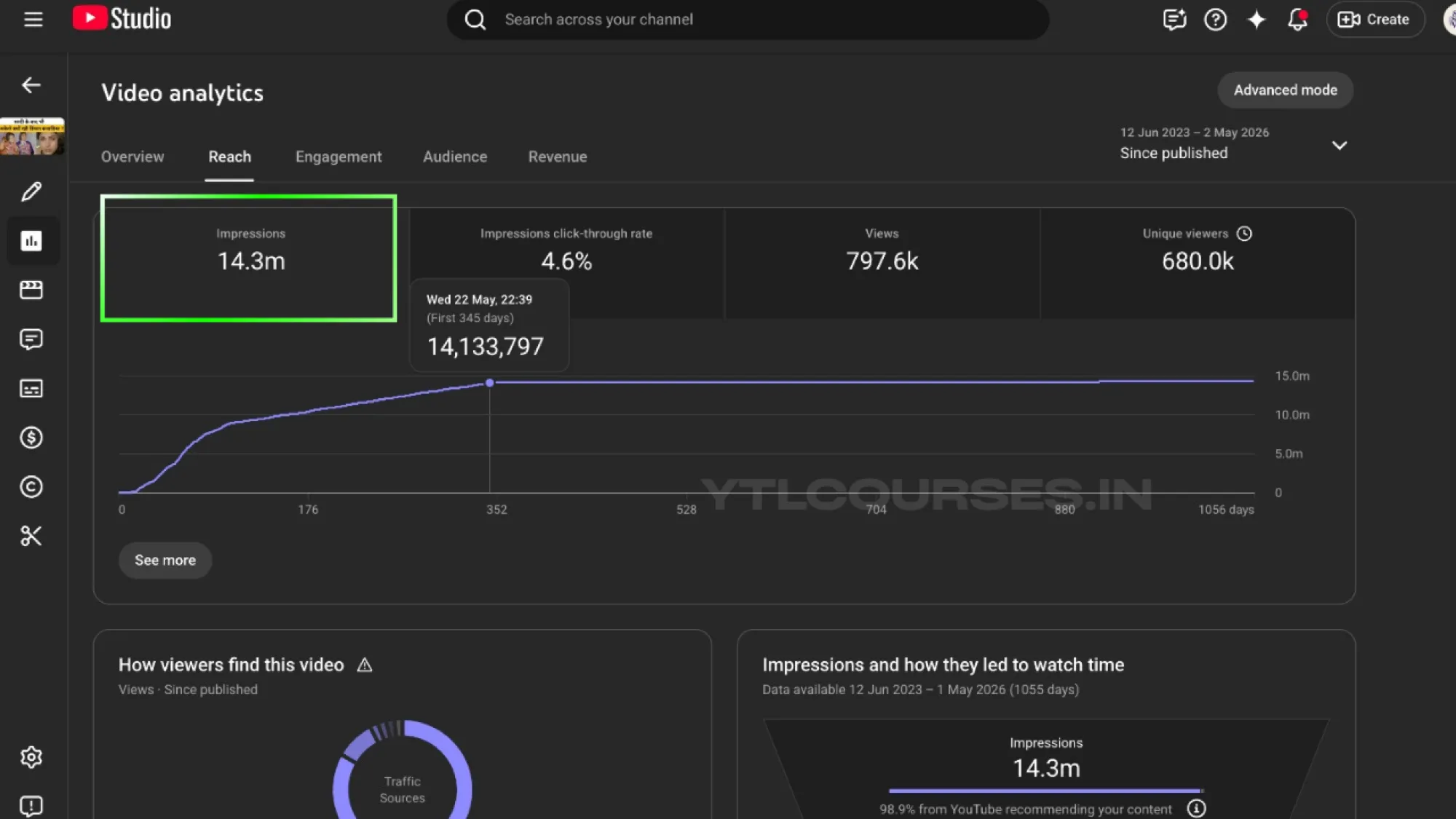 14M+ organic views on YouTube video, when our YTL Courses team did SEO